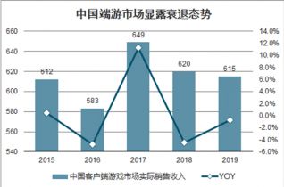 2021-2027年中國(guó)端游市場(chǎng)調(diào)查與投資潛力分析報(bào)告